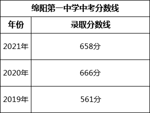 綿陽(yáng)市綿陽(yáng)第一中學(xué)2022年招生分?jǐn)?shù)線是多少？